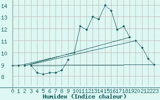 Courbe de l'humidex pour Ploumanac'h (22)