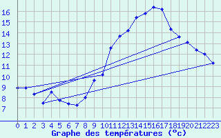 Courbe de tempratures pour Nmes - Courbessac (30)