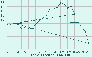 Courbe de l'humidex pour La Beaume (05)