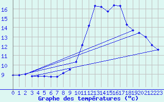 Courbe de tempratures pour Beaucroissant (38)