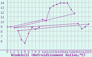 Courbe du refroidissement olien pour Pontoise - Cormeilles (95)