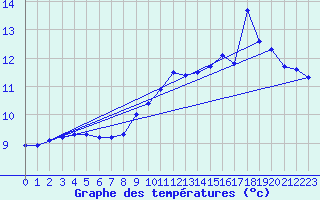 Courbe de tempratures pour Latronquire (46)