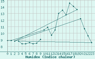 Courbe de l'humidex pour Lignerolles (03)