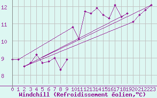 Courbe du refroidissement olien pour Bourg-Saint-Andol (07)