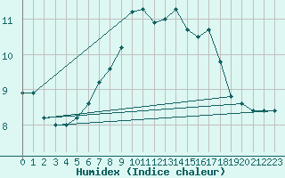 Courbe de l'humidex pour Monte Cimone