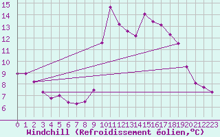 Courbe du refroidissement olien pour Nice (06)
