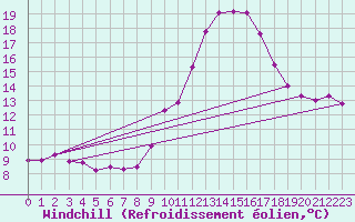 Courbe du refroidissement olien pour Orschwiller (67)