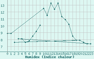 Courbe de l'humidex pour Somosierra