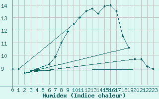 Courbe de l'humidex pour Osterfeld