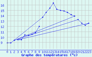 Courbe de tempratures pour Nottingham Weather Centre