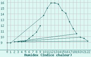 Courbe de l'humidex pour Twenthe (PB)