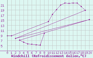 Courbe du refroidissement olien pour Selonnet (04)