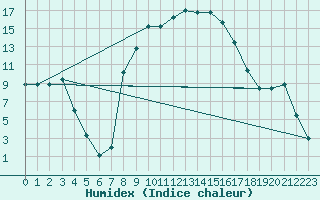 Courbe de l'humidex pour Benasque