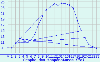 Courbe de tempratures pour Aursjoen