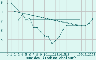 Courbe de l'humidex pour Marquise (62)