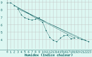 Courbe de l'humidex pour Rancennes (08)