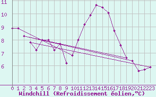 Courbe du refroidissement olien pour Aizenay (85)