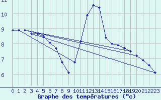 Courbe de tempratures pour Sainte-Genevive-des-Bois (91)