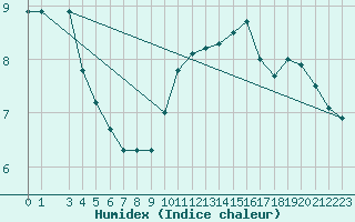 Courbe de l'humidex pour Saint-Bauzile (07)