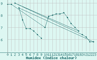 Courbe de l'humidex pour Aurillac (15)