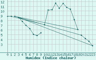 Courbe de l'humidex pour Combs-la-Ville (77)