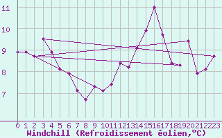 Courbe du refroidissement olien pour Tours (37)