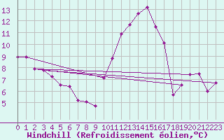 Courbe du refroidissement olien pour Cazaux (33)