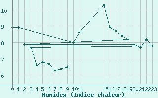 Courbe de l'humidex pour Beitem (Be)