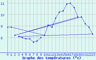 Courbe de tempratures pour Beaucroissant (38)