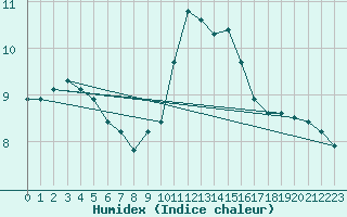 Courbe de l'humidex pour Humain (Be)