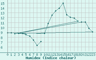 Courbe de l'humidex pour Ploumanac'h (22)