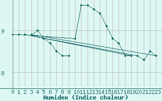 Courbe de l'humidex pour Middle Wallop