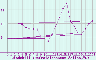 Courbe du refroidissement olien pour Boulogne (62)