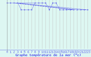 Courbe de temprature de la mer  pour la bouée 4401750