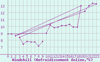 Courbe du refroidissement olien pour Saint-Nazaire-d