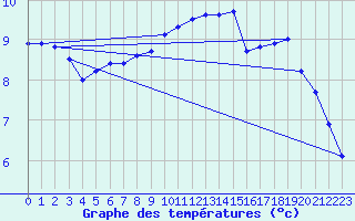 Courbe de tempratures pour Angers-Marc (49)