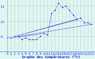 Courbe de tempratures pour Estres-la-Campagne (14)