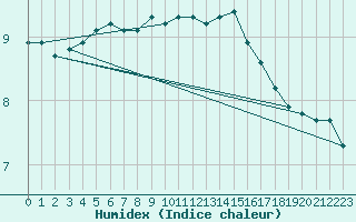 Courbe de l'humidex pour Roches Point