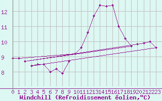 Courbe du refroidissement olien pour Cap de la Hve (76)
