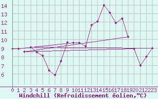 Courbe du refroidissement olien pour Saint-Michel-Mont-Mercure (85)