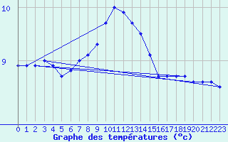 Courbe de tempratures pour Ljungby