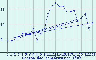 Courbe de tempratures pour Nantes (44)