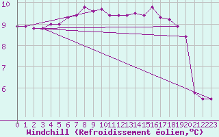 Courbe du refroidissement olien pour Le Talut - Belle-Ile (56)