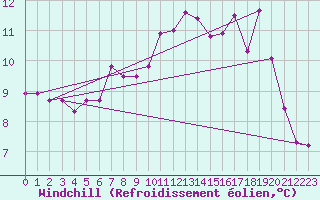 Courbe du refroidissement olien pour Lannion (22)