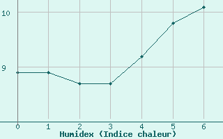 Courbe de l'humidex pour Mariehamn