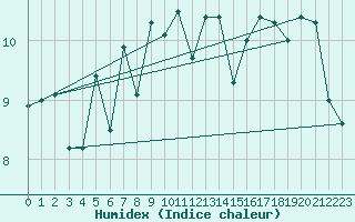 Courbe de l'humidex pour Svinoy Fyr