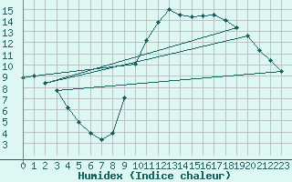 Courbe de l'humidex pour Dax (40)