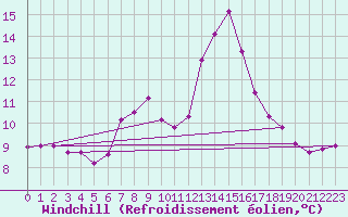 Courbe du refroidissement olien pour Coleshill