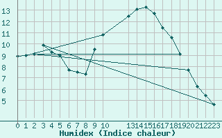 Courbe de l'humidex pour Colmar-Ouest (68)