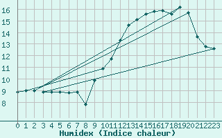 Courbe de l'humidex pour Voiron (38)